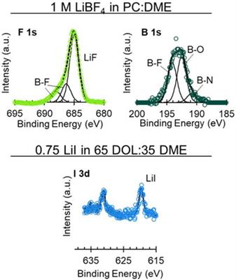 Real time lithium metal calendar aging in common battery electrolytes